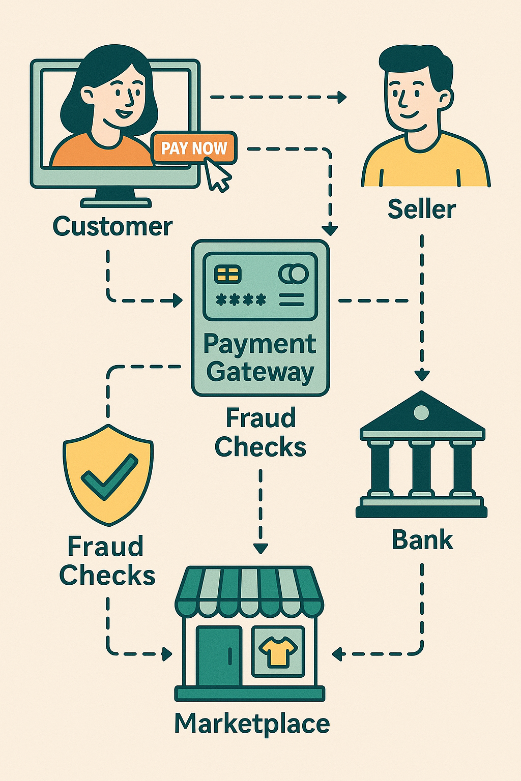 Diagram showing the payment gateway fraud prevention process for marketplaces, illustrating how customers, sellers, banks, and fraud checks interact through the payment gateway.